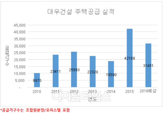 대우건설이 연말까지 3만1481가구 주택 공급에 나선다. 표는 최근 6년간 대우건설 주택공급 실적. <대우건설 제공>
